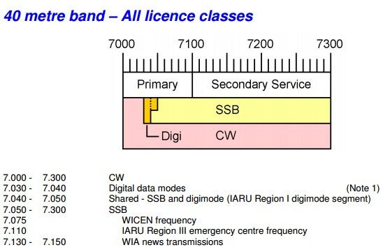 Australian band plan for 40 metre band